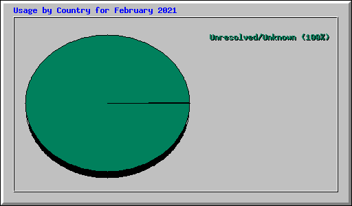 Usage by Country for February 2021