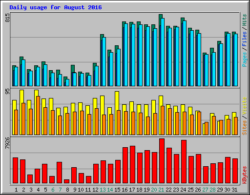 Daily usage for August 2016