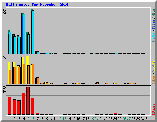 Daily usage for November 2016