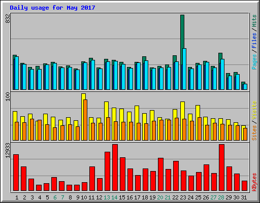 Daily usage for May 2017