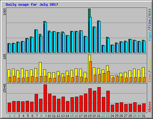 Daily usage for July 2017