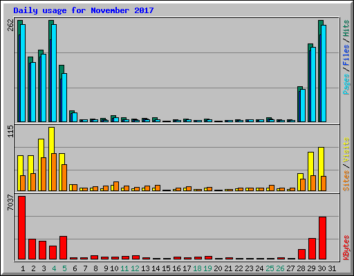 Daily usage for November 2017