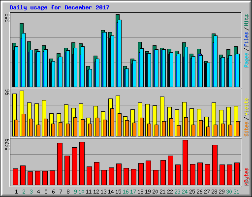 Daily usage for December 2017