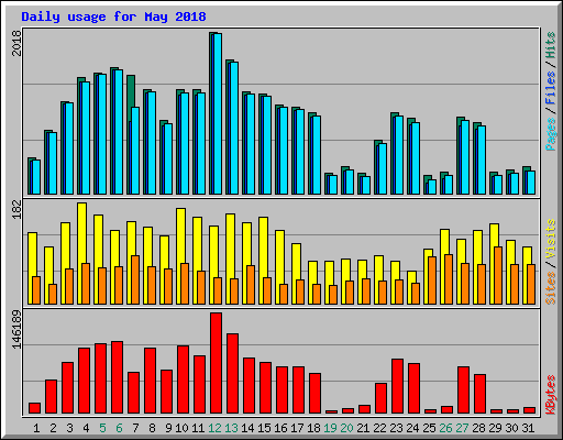 Daily usage for May 2018