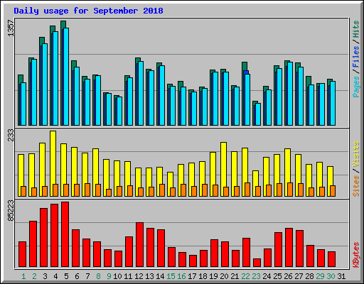 Daily usage for September 2018