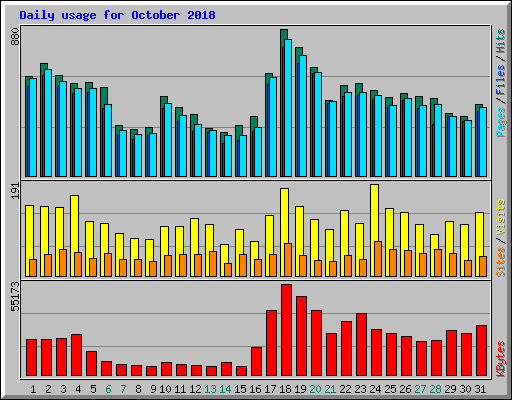Daily usage for October 2018