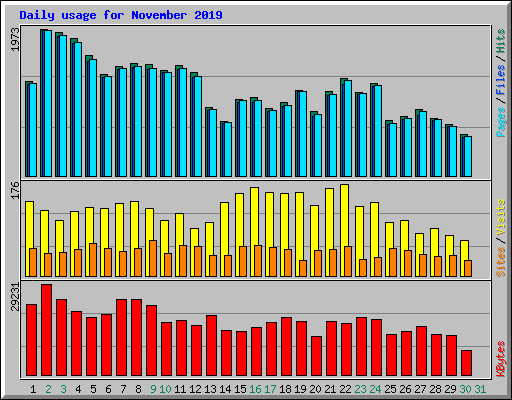 Daily usage for November 2019