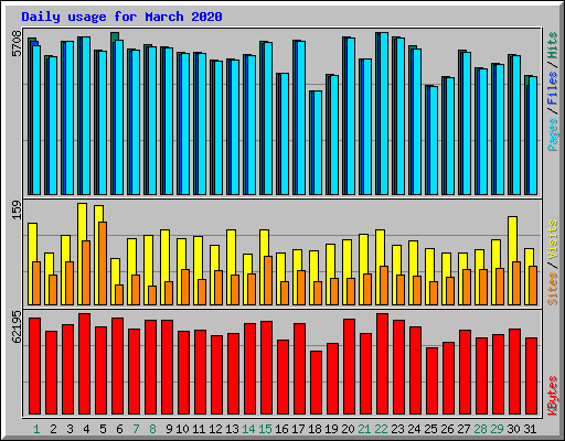 Daily usage for March 2020