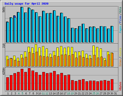 Daily usage for April 2020