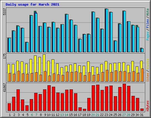 Daily usage for March 2021