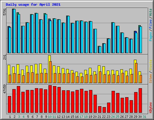 Daily usage for April 2021