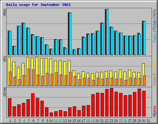 Daily usage for September 2021