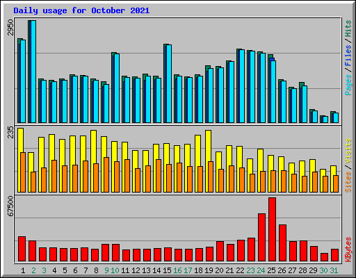 Daily usage for October 2021