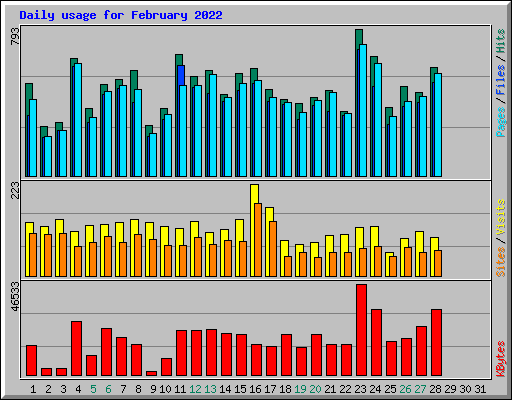 Daily usage for February 2022