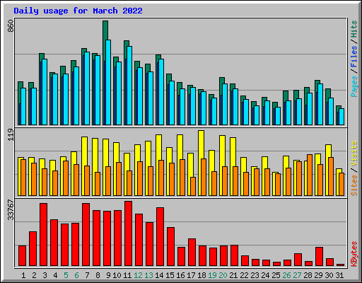 Daily usage for March 2022