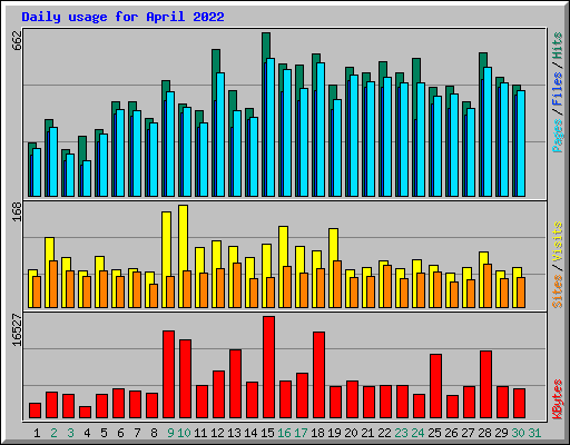 Daily usage for April 2022