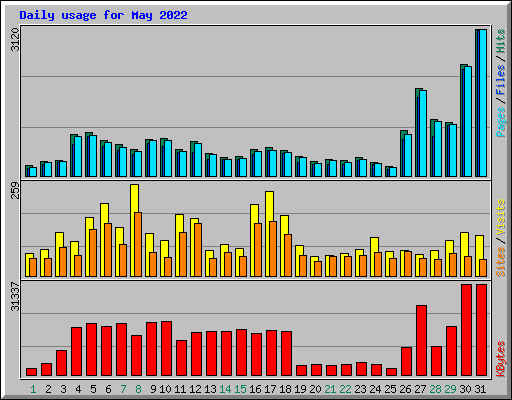 Daily usage for May 2022