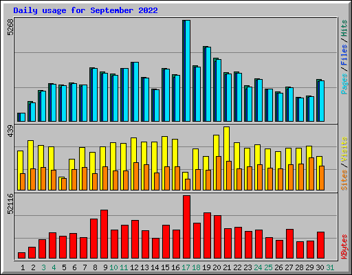 Daily usage for September 2022