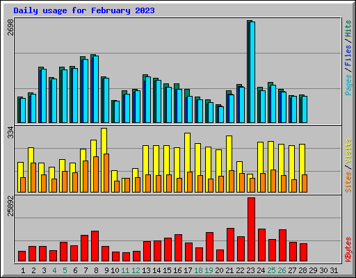 Daily usage for February 2023