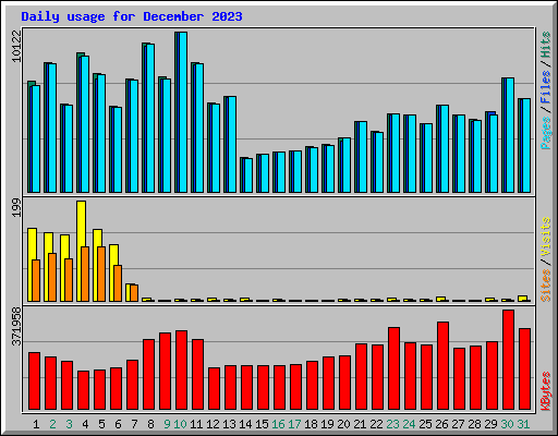 Daily usage for December 2023