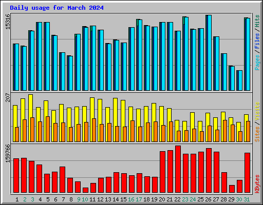 Daily usage for March 2024