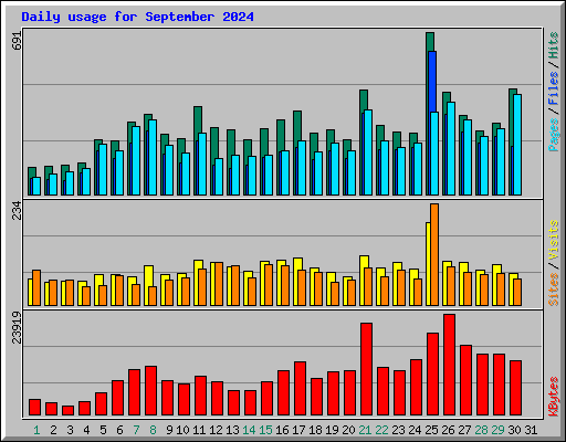 Daily usage for September 2024