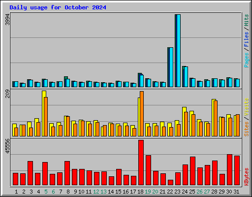 Daily usage for October 2024