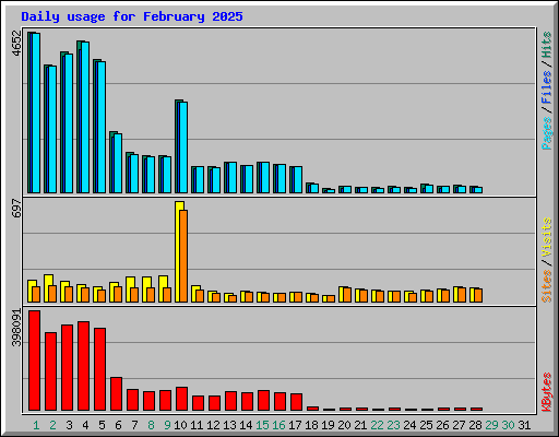 Daily usage for February 2025