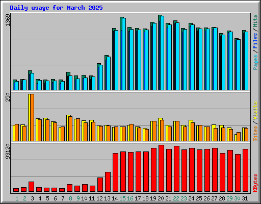 Daily usage for March 2025