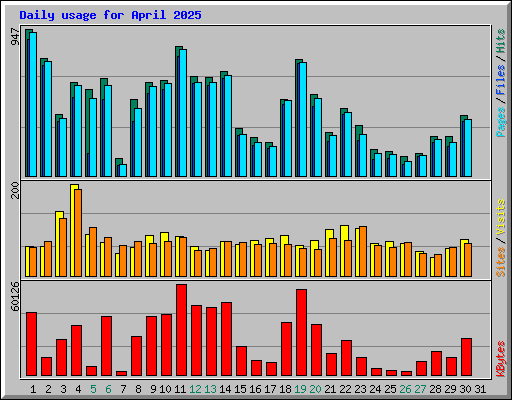 Daily usage for April 2025