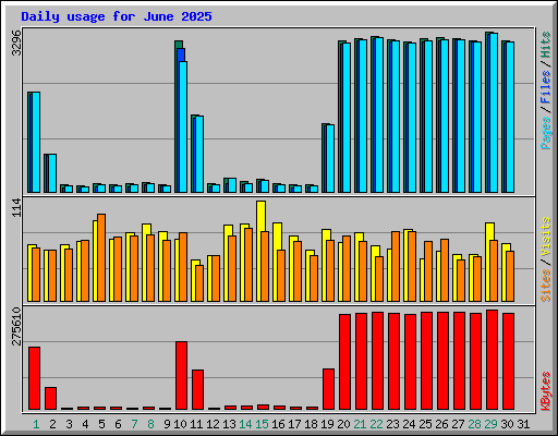 Daily usage for June 2025