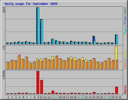 Daily usage for September 2025