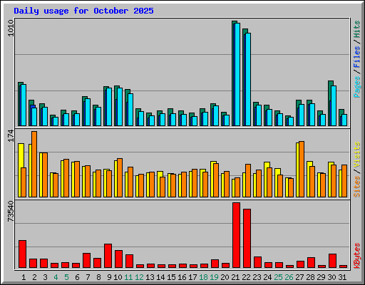 Daily usage for October 2025
