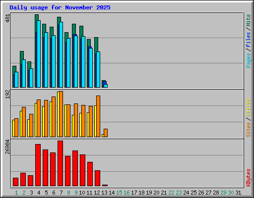 Daily usage for November 2025