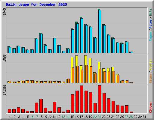 Daily usage for December 2025