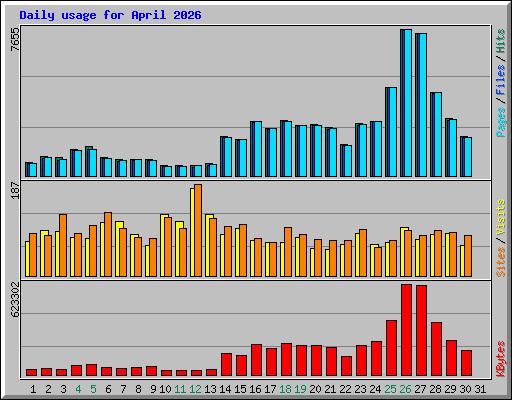 Daily usage for April 2026