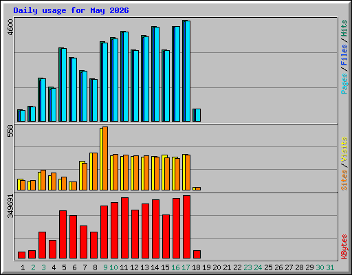 Daily usage for May 2026