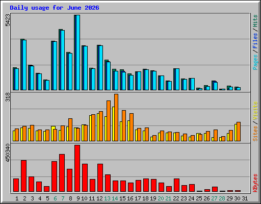 Daily usage for June 2026