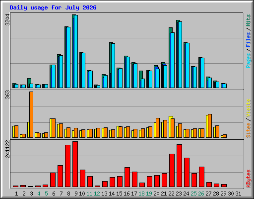 Daily usage for July 2026