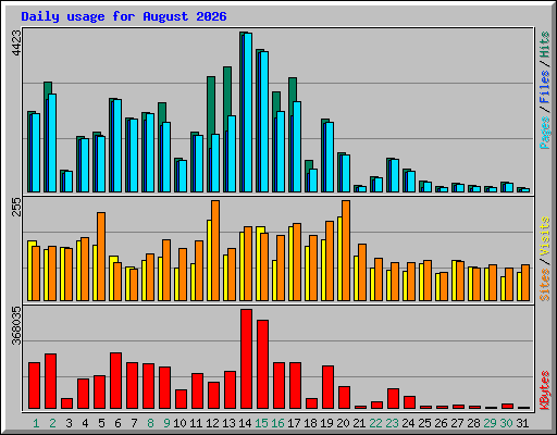 Daily usage for August 2026