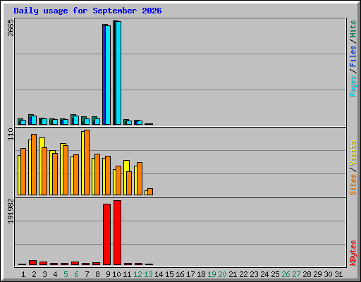Daily usage for September 2026