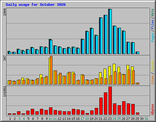 Daily usage for October 2026
