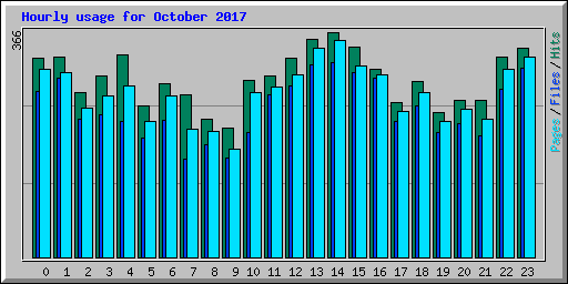 Hourly usage for October 2017