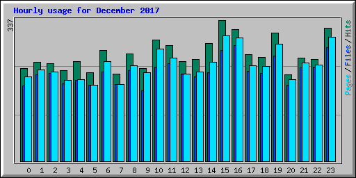 Hourly usage for December 2017