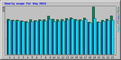 Hourly usage for May 2018