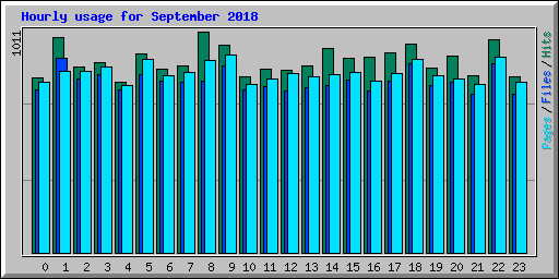 Hourly usage for September 2018