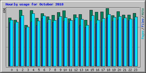 Hourly usage for October 2018