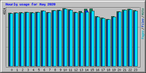 Hourly usage for May 2020