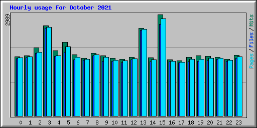 Hourly usage for October 2021