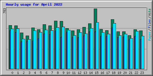 Hourly usage for April 2022